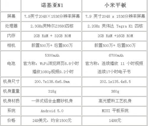 诺基亚n1和小米平板哪个好?nokia n1vs小米平板配置区别对比评测  第8张