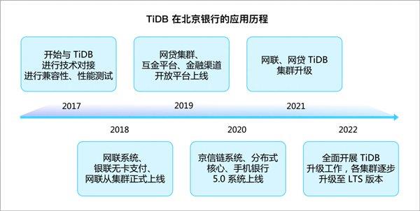 TiDB x 北京银行丨新一代分布式数据库的探索与实践  第1张