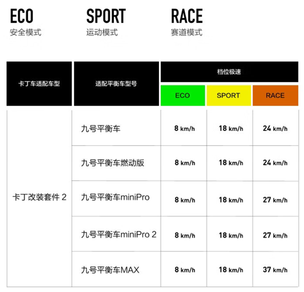 首发3499元 九号卡丁车改装套件2发布：适用多款车型、极速37km/h  第4张