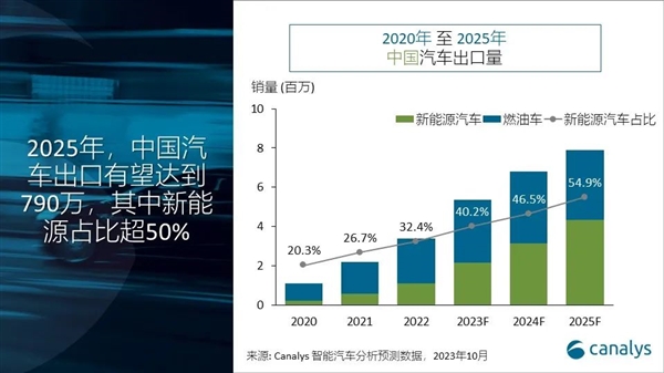 超日本成全球第一！2023年中国汽车出口量预计突破500万：新能源占四成  第2张
