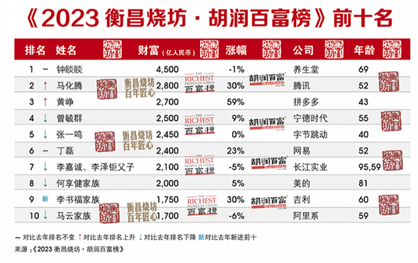 钟睒睒第三次成为中国首富 马化腾位居第二：最赚钱还是游戏业  第1张