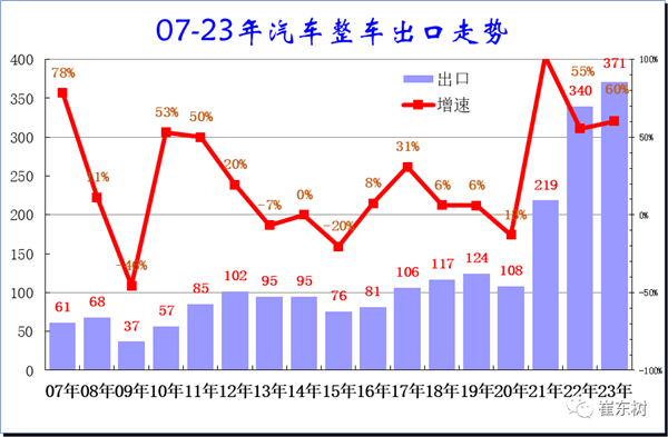 9月中国汽车出口50万台创历史新高 俄罗斯暴增6倍  第2张