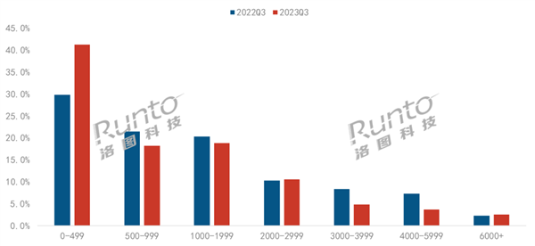 中国低端智能投影火了：500元以下占比超4成 销量增长39%  第2张