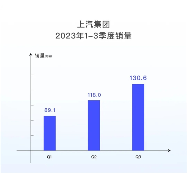 上汽集团发布2023第三季度报告：前三季度营收超过5233亿元  第1张