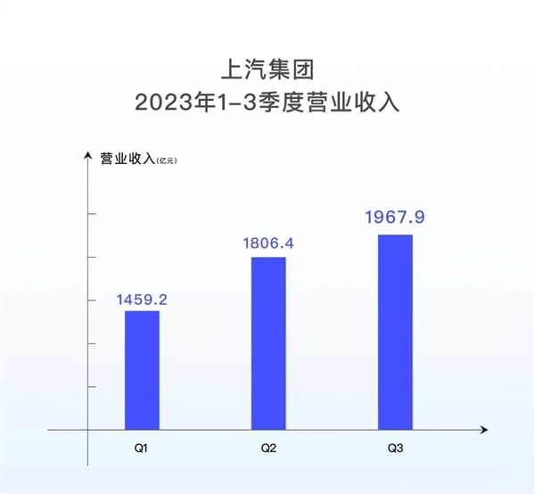 上汽集团发布2023第三季度报告：前三季度营收超过5233亿元  第2张