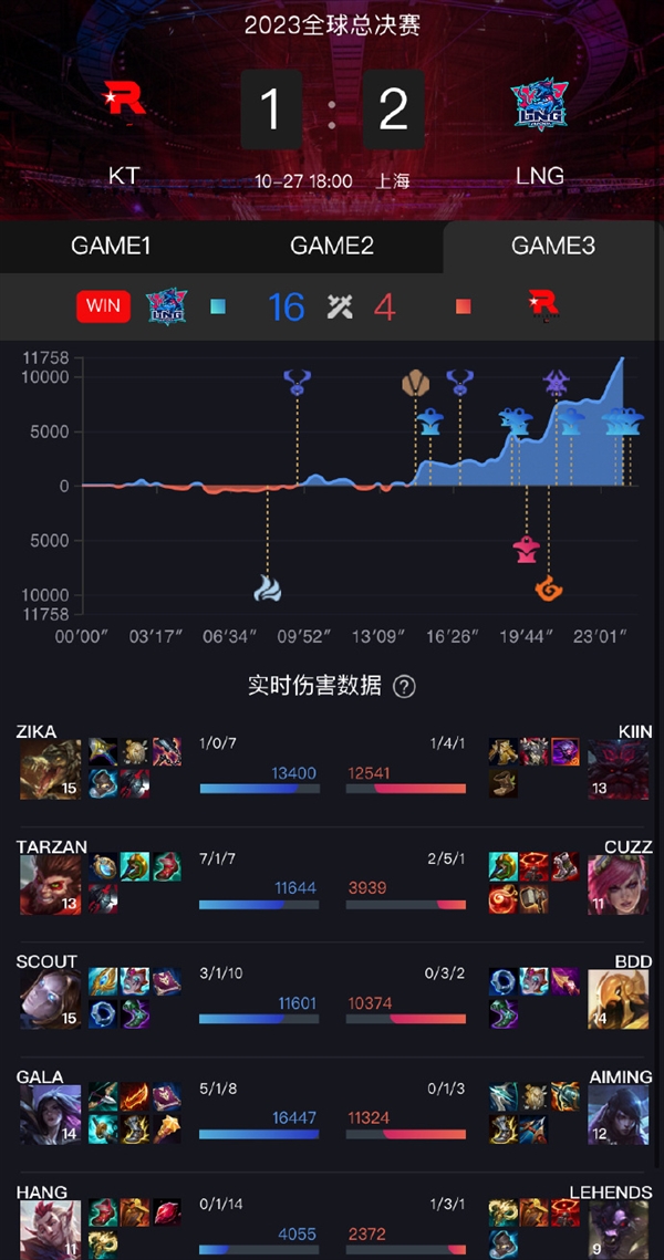《英雄联盟》S13全球总决赛瑞士轮：LNG 2:1战胜韩国KT 晋级八强  第2张