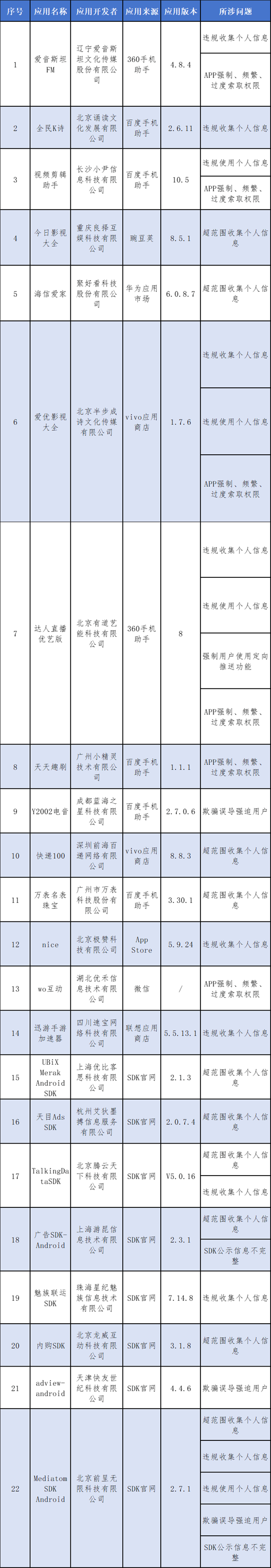 工信部通报！这些App、SDK正在侵害你的权益：共计22款  第1张