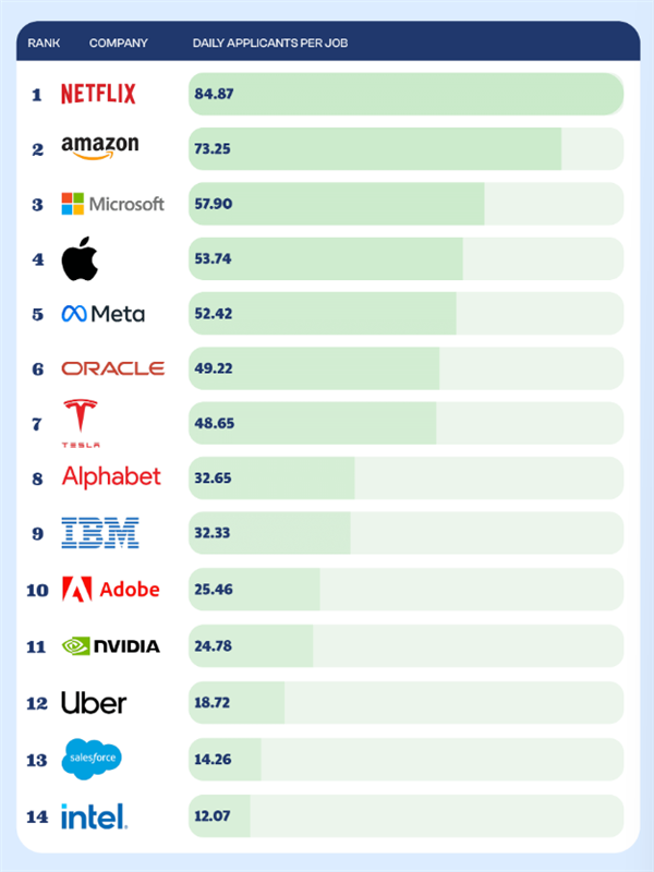 微软和苹果求职量惊人：单职位每天超50人应聘 英特尔仅为12人