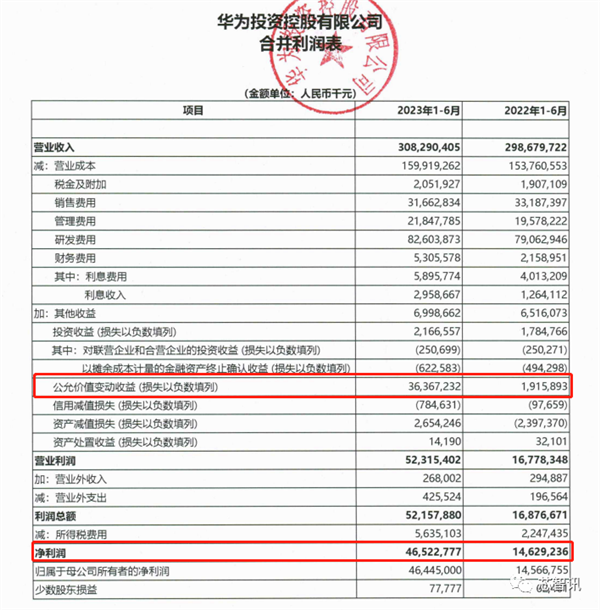 华为前三季度利润73亿暴涨2倍：Mate 60系列之外 还有幕后功臣