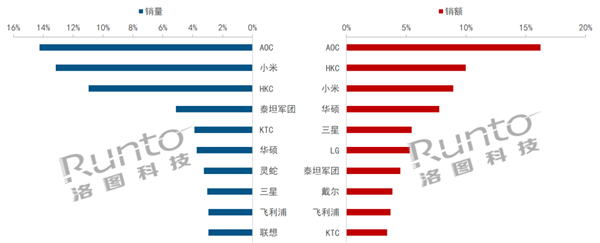 最新显示器线上销量TOP10出炉：小米排名第2 LG被挤出前10  第2张