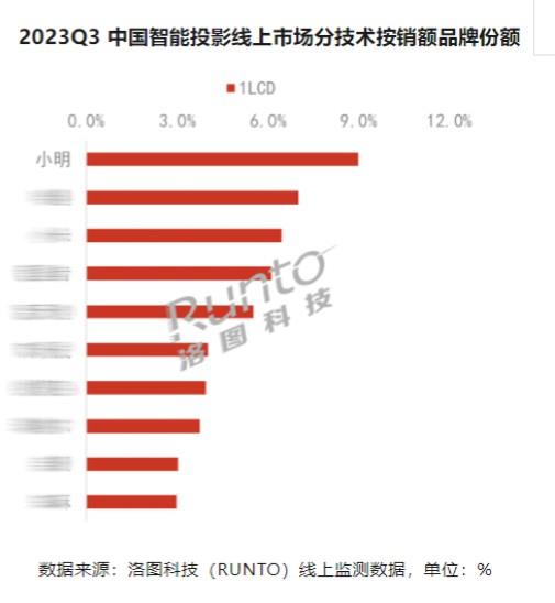  LCD投影销售额第一  小明投影第三季度再创纪录