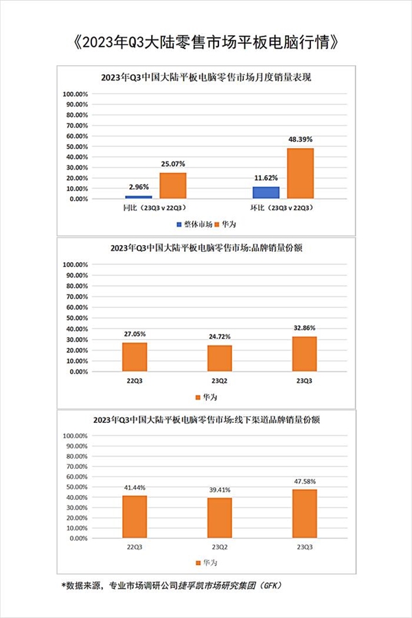  销量直线上升！华为成为中国平板市场第一：Q3份额已达32.86% 第2张