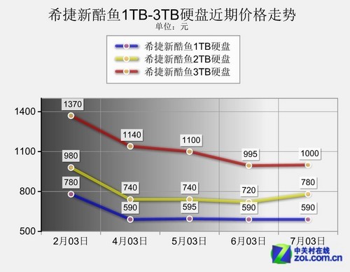 内存市场风云：ddr3走势揭秘