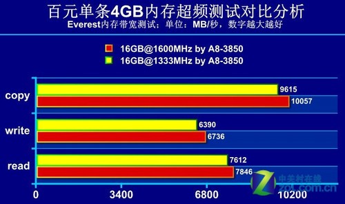 7650显卡配合DDR4 3200MHz 16GB内存：性能飙升  第4张