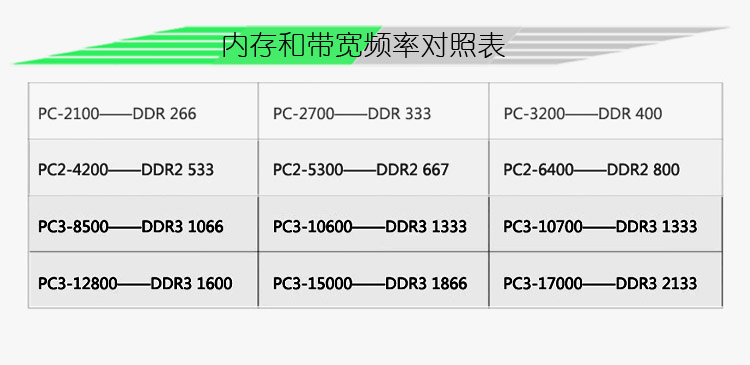 内存条选购攻略：性能匹配处理器，容量满足需求，延迟值决定速度  第2张