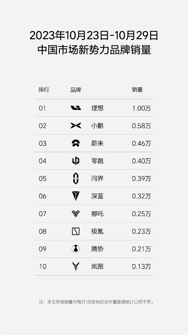 理想汽车月销4万台目标即将达成 李想：继续挑战5万月销  第1张