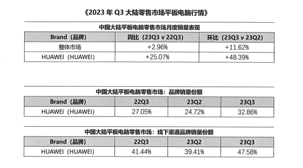 华为平板成为平板电脑购机第一选择：为什么现在大家都在买鸿蒙平板  第1张