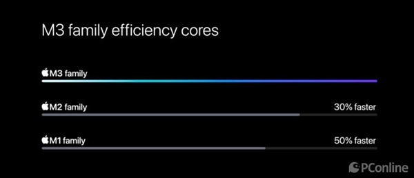 3nm制程遥遥领先！但苹果M3 Pro晶体管规模对比上代缩水了  第6张