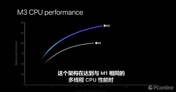 3nm制程遥遥领先！但苹果M3 Pro晶体管规模对比上代缩水了  第7张