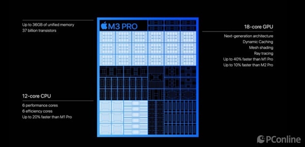 3nm制程遥遥领先！但苹果M3 Pro晶体管规模对比上代缩水了  第11张