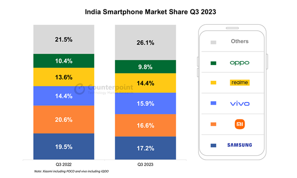 Q3印度手机出货量：苹果未进前五 中国手机占比过半  第1张