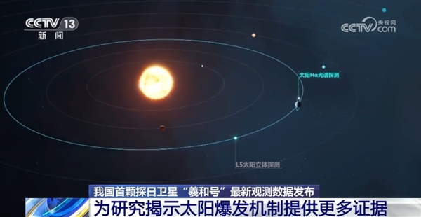 我国“羲和号”卫星传回太阳表面多种爆发景象：计划开启太阳立体探测时代  第3张