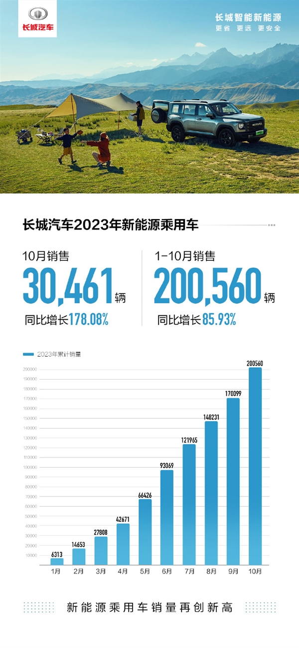 长城新能源汽车10月销量首破3万 今年累计销量超过20万台  第1张