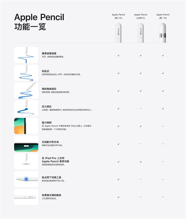 649元！苹果全新C口Apple Pencil开售：灵魂功能压力感应被砍  第5张