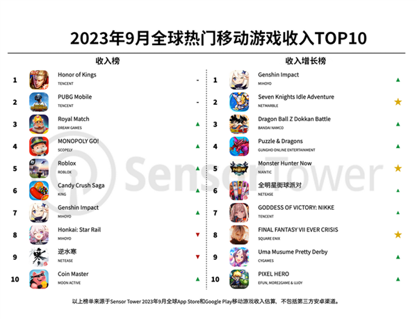 9月全球手游收入榜单出炉：《王者荣耀》狂赚14.49亿稳居世界第一  第1张