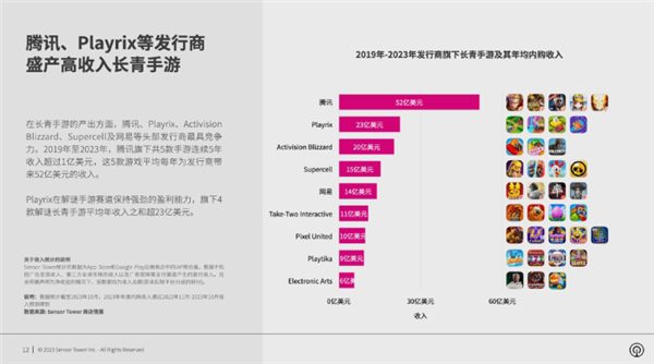 9月全球手游收入榜单出炉：《王者荣耀》狂赚14.49亿稳居世界第一  第2张