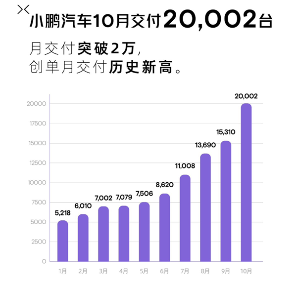 G6成最大功臣！小鹏10月交付首破2万 刷新单月历史记录  第1张