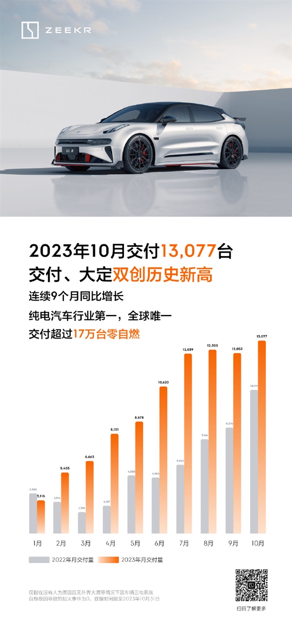 共计交付13077台 极氪汽车公布10月销量：交付、大定双创历史新高