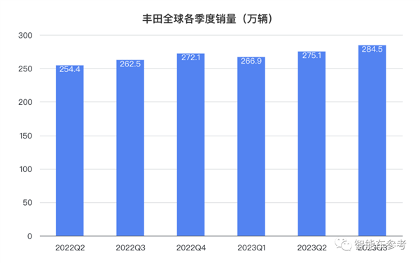 利润大涨121%！丰田章男再度炮轰电车：我的抵制是正确的  第3张