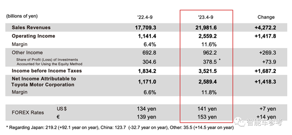 利润大涨121%！丰田章男再度炮轰电车：我的抵制是正确的  第4张