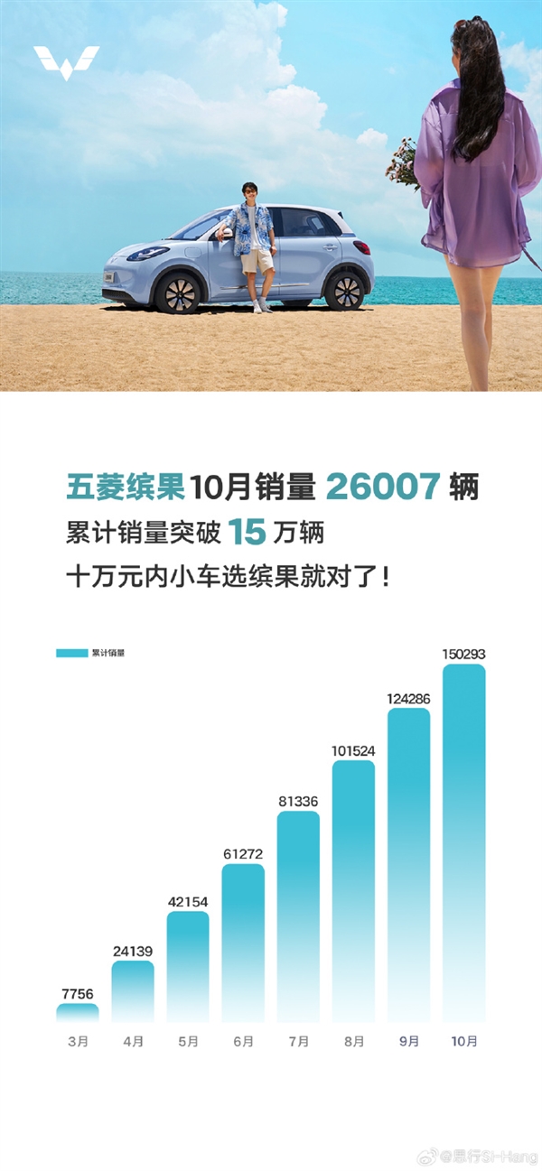 新任销量扛把子诞生！五菱缤果10月再上新高：狂卖2.6万台  第3张