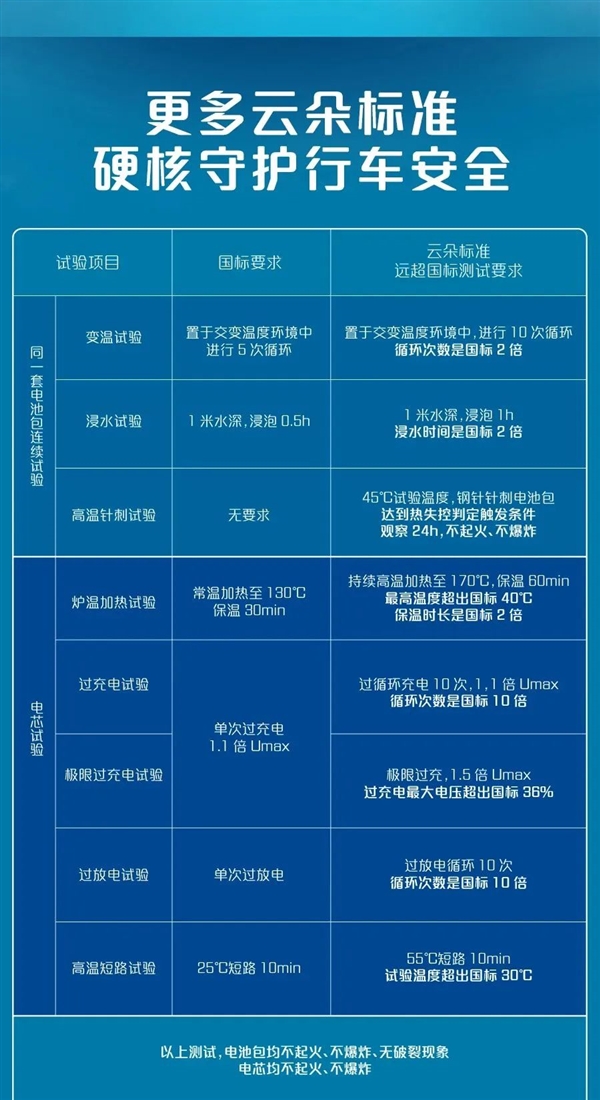 远超国标！五菱神炼电池硬核测试：同一电池包挑战“铁人三项”  第9张