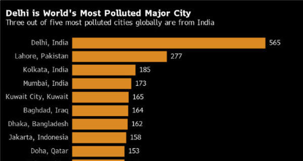 印度首都成全球空气污染最严重城市：暂停建筑、不鼓励燃油车上路等  第2张
