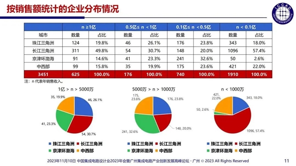 token.im官网下载:杜绝精神分裂式内卷！中国芯片设计业现状：3243家企业 55%销售额不足1000万  第1张