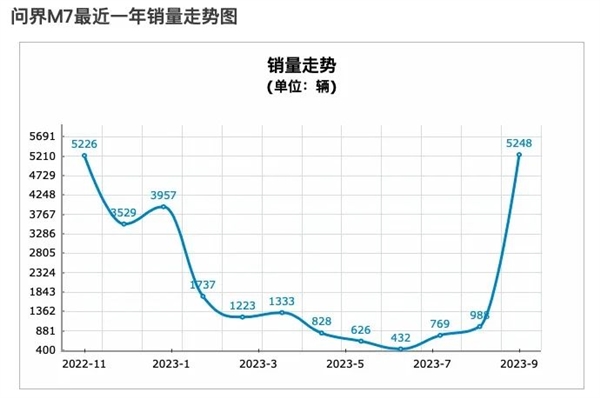 token.im 钱包下载:问界一口气砸了10个亿！竟然是因为车卖太多了  第1张