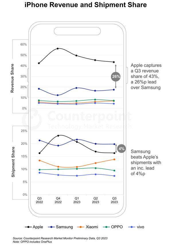 tp钱包下载:遥遥领先国产安卓手机！iPhone Q3营收份额创历史新高：赚走全球手机市场43%的钱  第2张