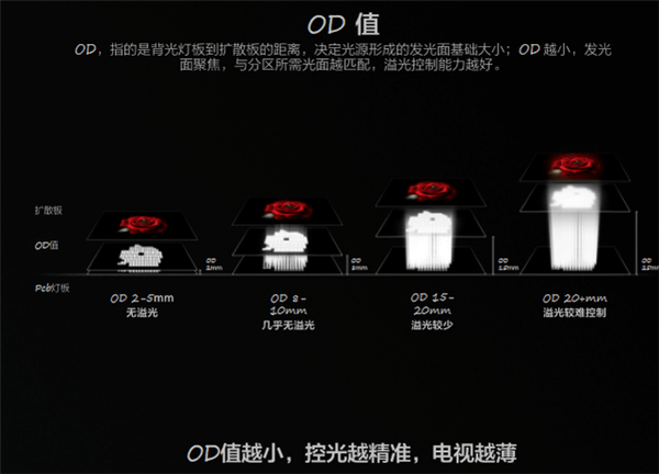 tp钱包:比OLED电视价格更香！一文了解Mini LED电视