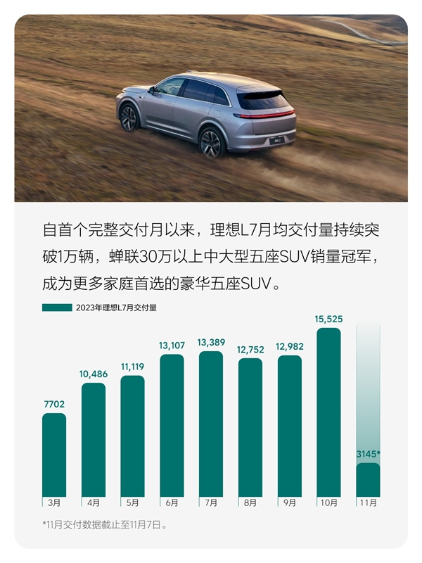 tp钱包下载:理想L7累计交付破10万台 理想本月冲击4.5万辆交付目标  第1张