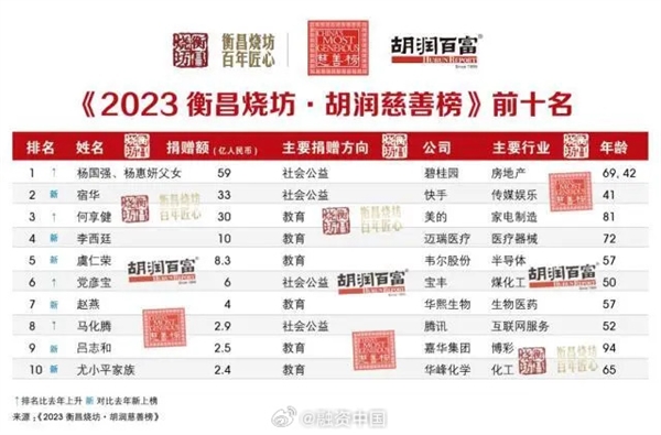 tp钱包下载:2023年胡润慈善榜发布：“中国第一”大善人出炉 捐了59亿  第2张