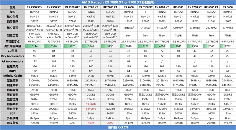 token.im官网下载:显存更大、性能更强、还便宜700元！AMD RX 7800XT & 7700 XT首发评测  第2张