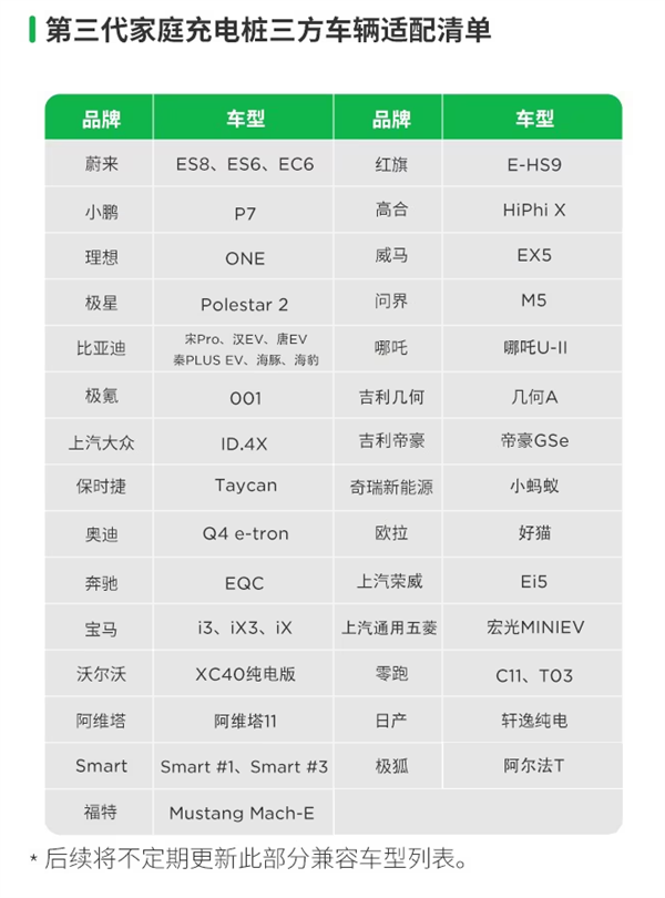 tp钱包:特斯拉赛博充、第三代家庭充电桩支持哪些三方车辆？官方清单出炉  第2张