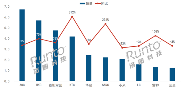 电竞显示器销量占比54.3%创历史新高：最火十大品牌出炉