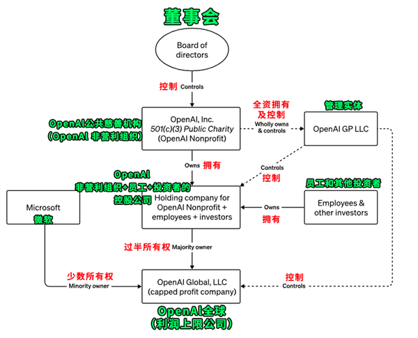 OpenAI开掉了最能搞钱的创始人：AI可能要失控  第9张