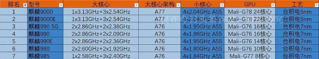 华为麒麟985排名等级  第2张