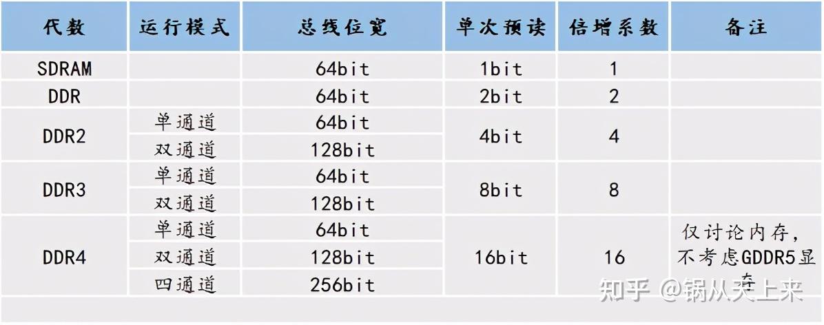 DDR4 vs DDR3内存条：速度与带宽对比，哪个更值得选择？