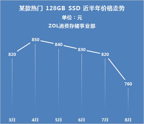 固态内存涨价，科技爱好者的心酸烦恼  第1张